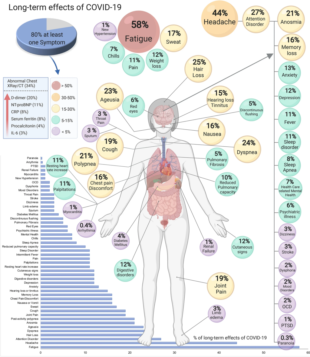 Long term effects of COVID-19