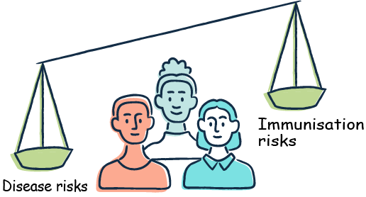Illustration of scales balanced on people with disease risks weighing more heavily than immunisation risks
