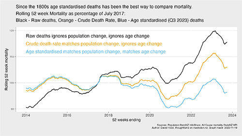 Графики, показывающие различия в показателях смертности при анализе как общих показателей смертности, общих показателей и стандартизированных по возрасту показателей.